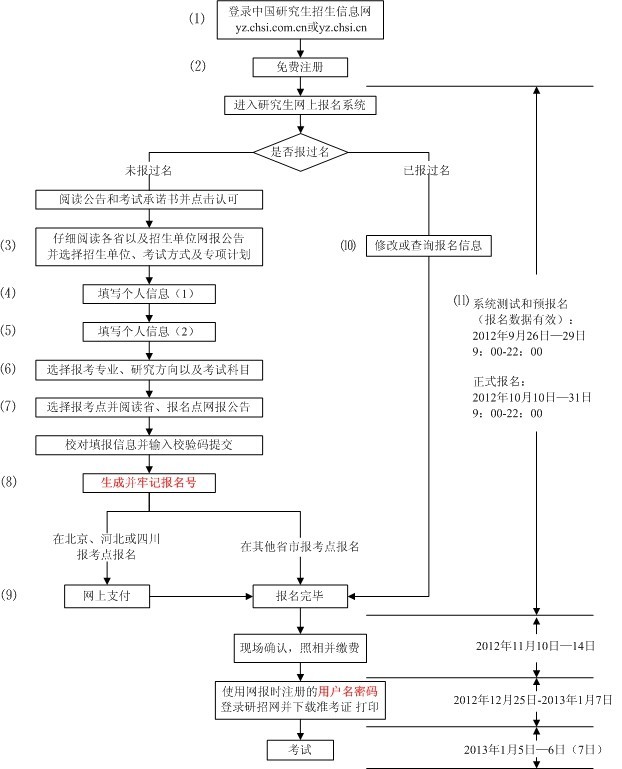 四川大学研究生招生信息网——报名流程